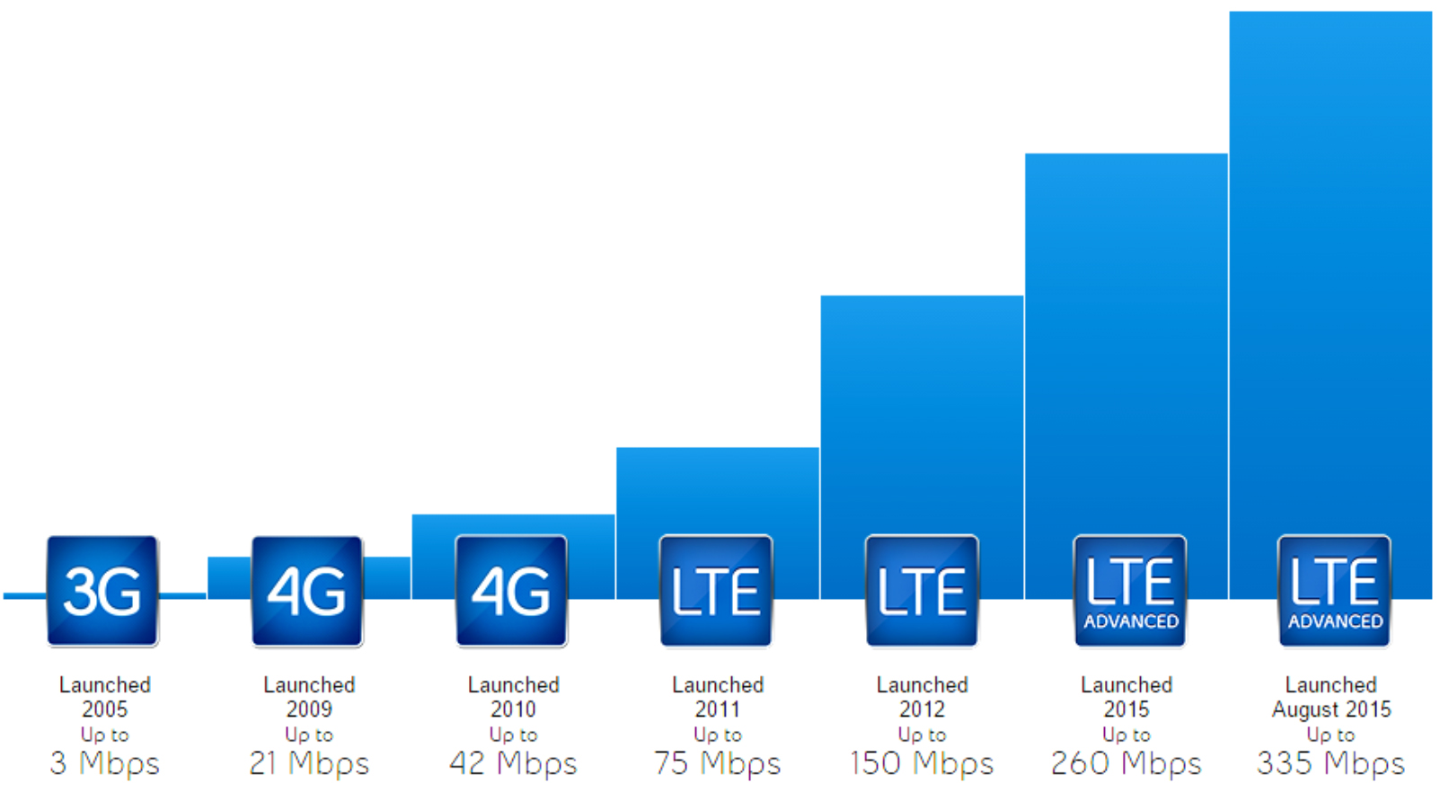 Поддержка 3g 4g. 4g 5g LTE. 3 G 4 G LTE скорость. LTE 4g 3g таблица. Скорости мобильного интернета 2g 3g 4g.